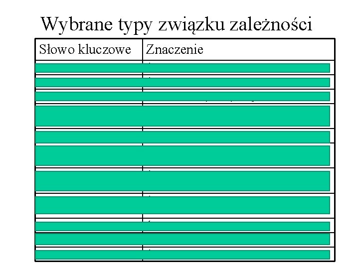 Wybrane typy związku zależności Słowo kluczowe Znaczenie <<call>> Źródło wywołuje cel <<create>> Źródło tworzy