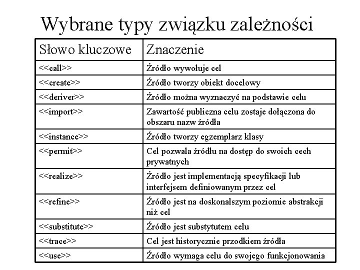 Wybrane typy związku zależności Słowo kluczowe Znaczenie <<call>> Źródło wywołuje cel <<create>> Źródło tworzy