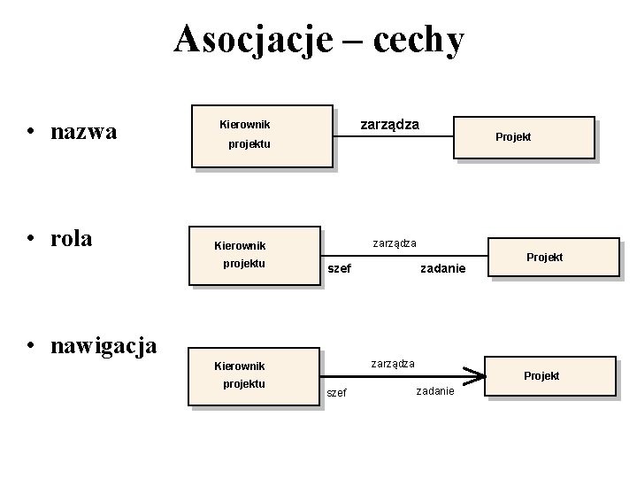 Asocjacje – cechy • nazwa • rola zarządza Kierownik Projekt projektu zarządza Kierownik projektu