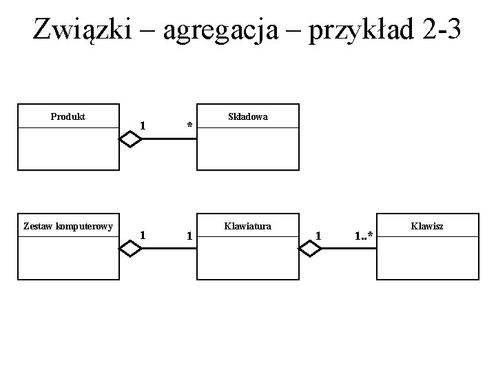 Związki – agregacja – przykład 2 -3 Produkt Zestaw komputerowy 1 * 1 1