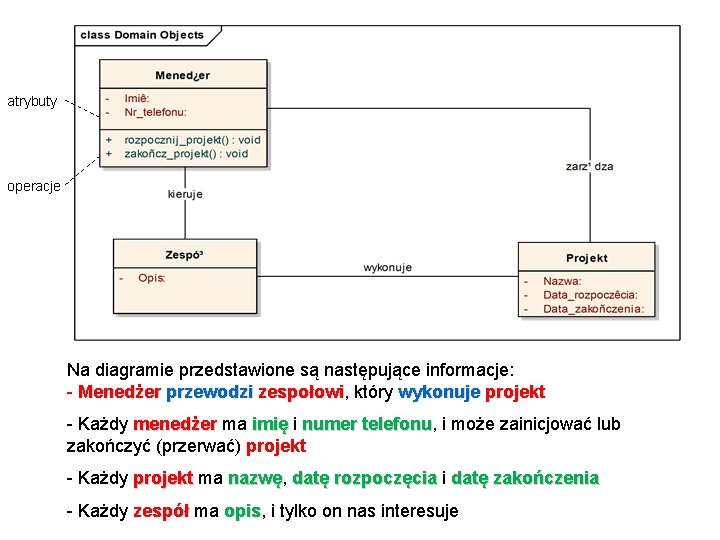 atrybuty operacje Na diagramie przedstawione są następujące informacje: - Menedżer przewodzi zespołowi, zespołowi który