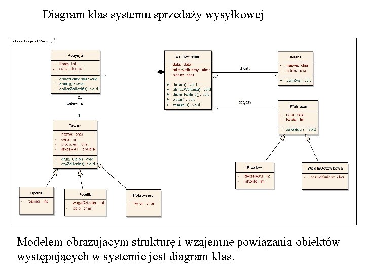 Diagram klas systemu sprzedaży wysyłkowej Modelem obrazującym strukturę i wzajemne powiązania obiektów występujących w