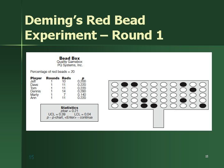 Deming’s Red Bead Experiment – Round 1 15 15 