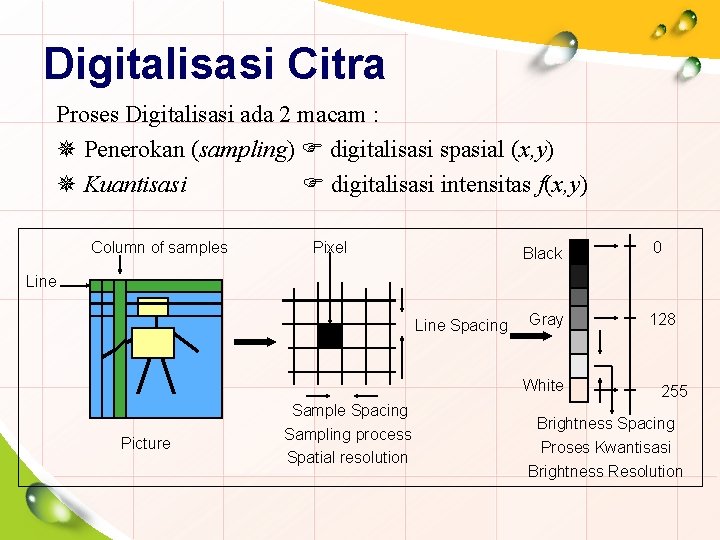 Digitalisasi Citra Proses Digitalisasi ada 2 macam : Penerokan (sampling) digitalisasi spasial (x, y)