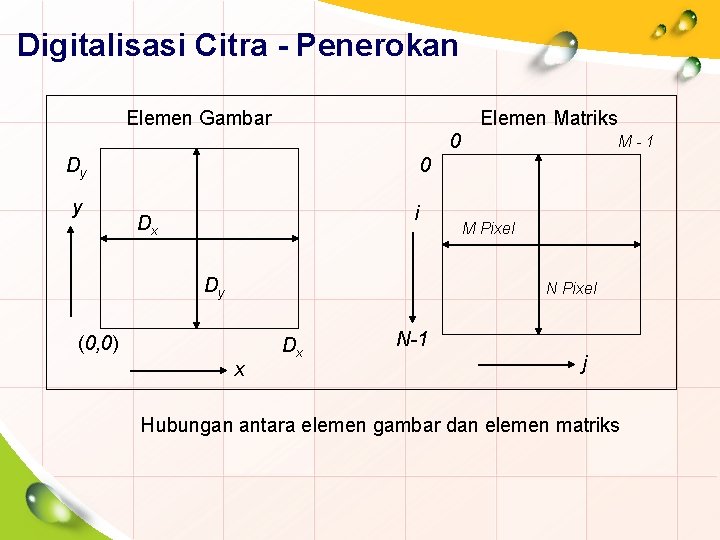 Digitalisasi Citra - Penerokan Elemen Gambar Elemen Matriks 0 Dy y M-1 0 i