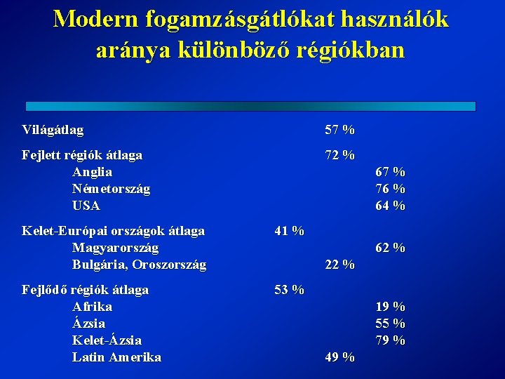 Modern fogamzásgátlókat használók aránya különböző régiókban Világátlag 57 % Fejlett régiók átlaga Anglia Németország