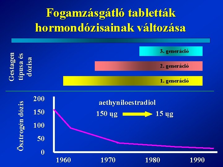 Fogamzásgátló tabletták hormondózisainak változása Ösztrogén dózis Gestagen típusa és dózisa 3. generáció 2. generáció