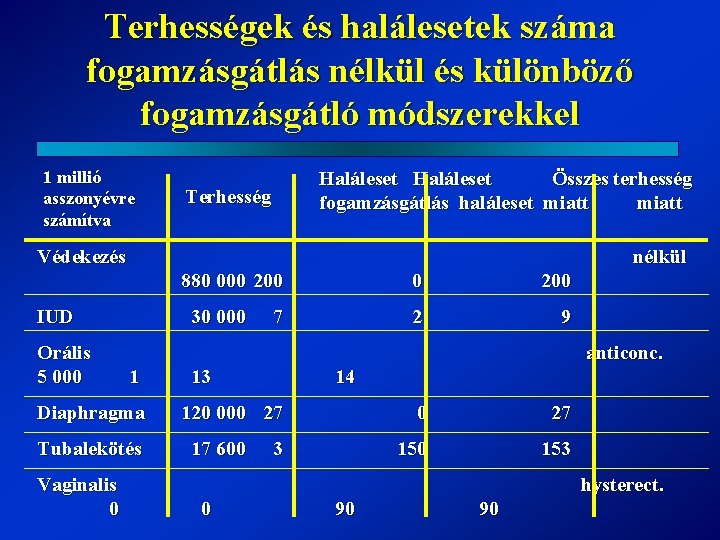 Terhességek és halálesetek száma fogamzásgátlás nélkül és különböző fogamzásgátló módszerekkel 1 millió asszonyévre számítva