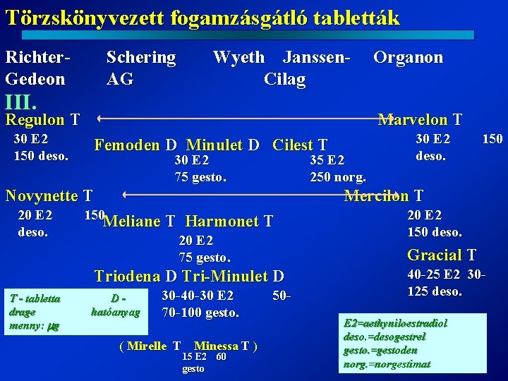 Törzskönyvezett fogamzásgátló tabletták Richter. Gedeon Schering AG III. Wyeth Janssen. Cilag Regulon T 30