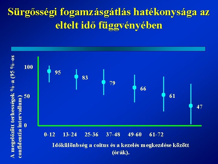 A megelőzött terhességek %-a (95 %-os confidentia intervallum) Sürgősségi fogamzásgátlás hatékonysága az eltelt idő