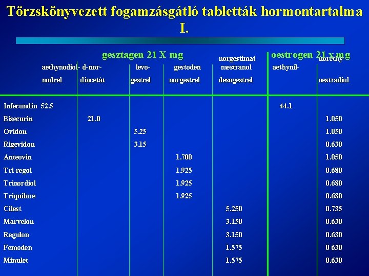 Törzskönyvezett fogamzásgátló tabletták hormontartalma I. gesztagen 21 X mg aethynodiol- d-nornodrel diacetát levo- gestoden