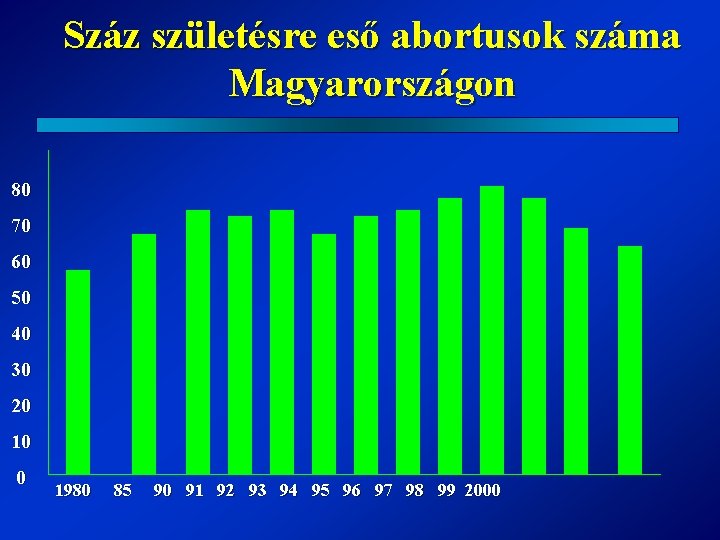 Száz születésre eső abortusok száma Magyarországon 80 70 60 50 40 30 20 10