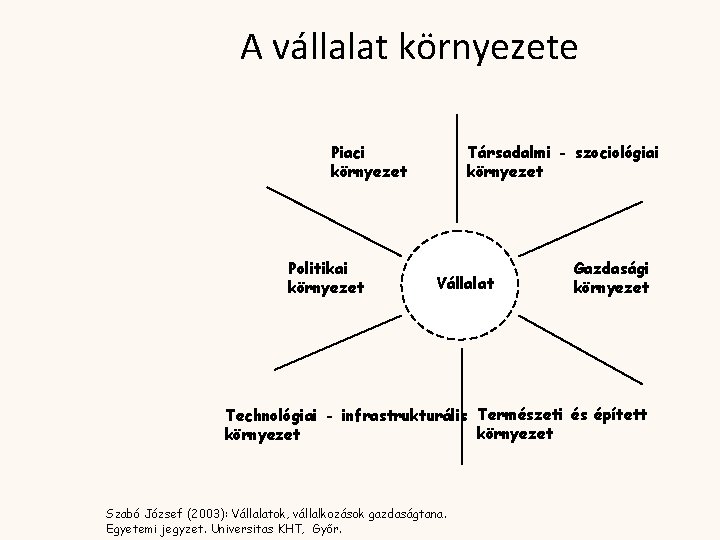 A vállalat környezete Piaci környezet Politikai környezet Társadalmi - szociológiai környezet Vállalat Gazdasági környezet