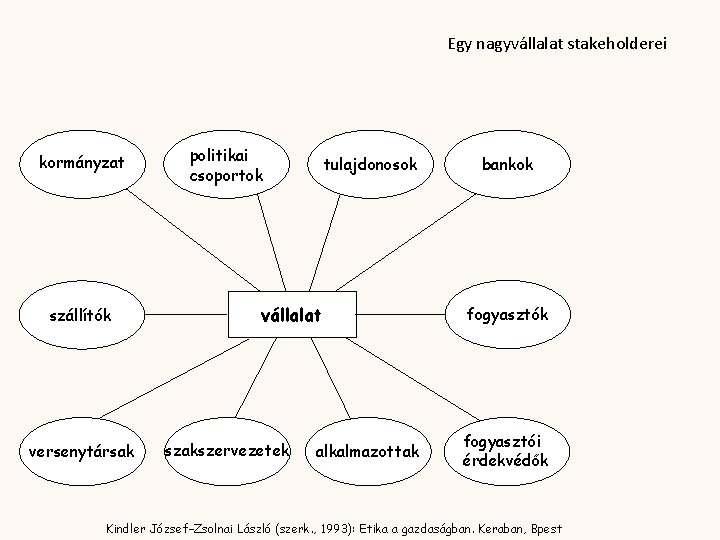 Egy nagyvállalat stakeholderei kormányzat szállítók versenytársak politikai csoportok tulajdonosok vállalat szakszervezetek alkalmazottak bankok fogyasztói