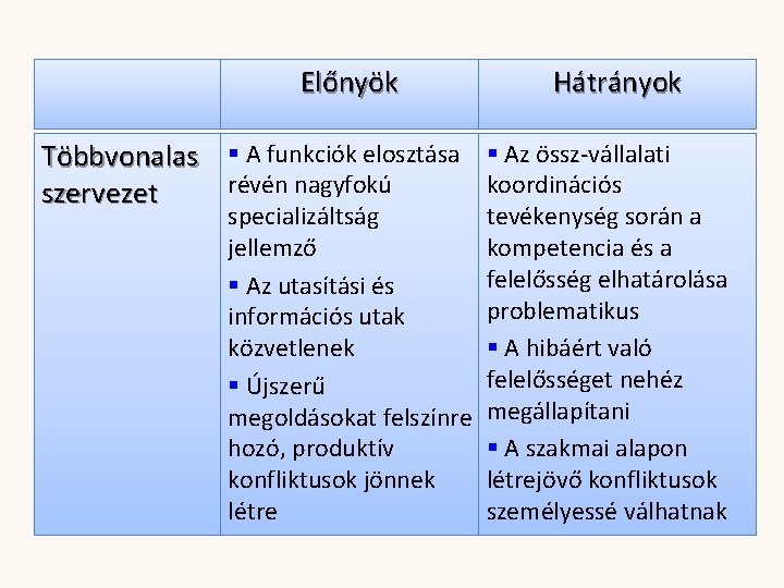 Előnyök Hátrányok Többvonalas § A funkciók elosztása § Az össz-vállalati révén nagyfokú koordinációs szervezet