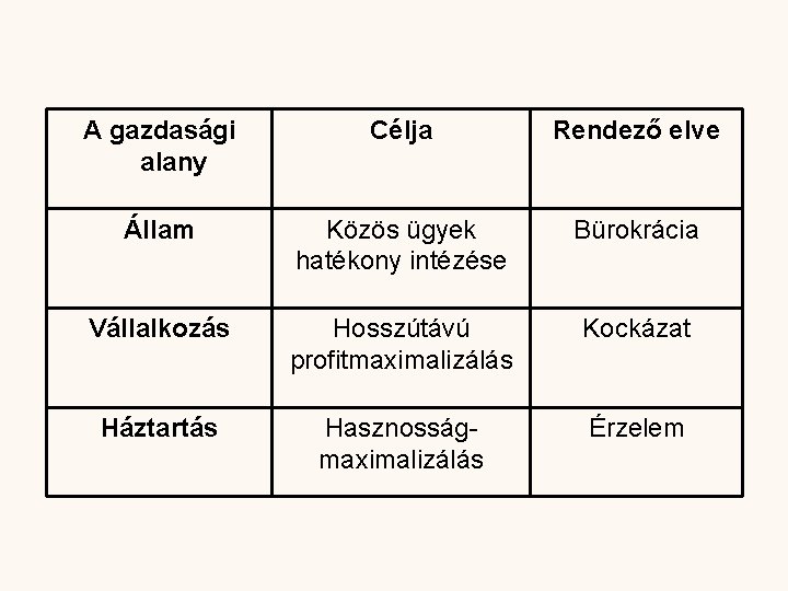 A gazdasági alany Célja Rendező elve Állam Közös ügyek hatékony intézése Bürokrácia Vállalkozás Hosszútávú