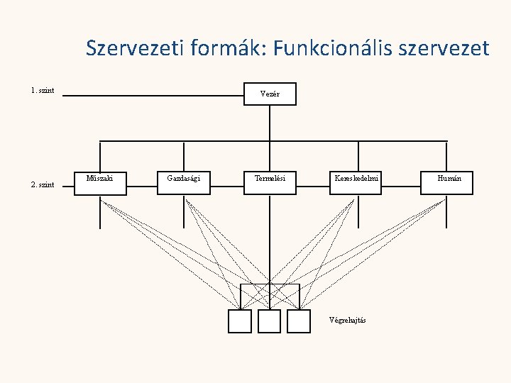 Szervezeti formák: Funkcionális szervezet 1. szint 2. szint Vezér Műszaki Gazdasági Termelési Kereskedelmi Végrehajtás