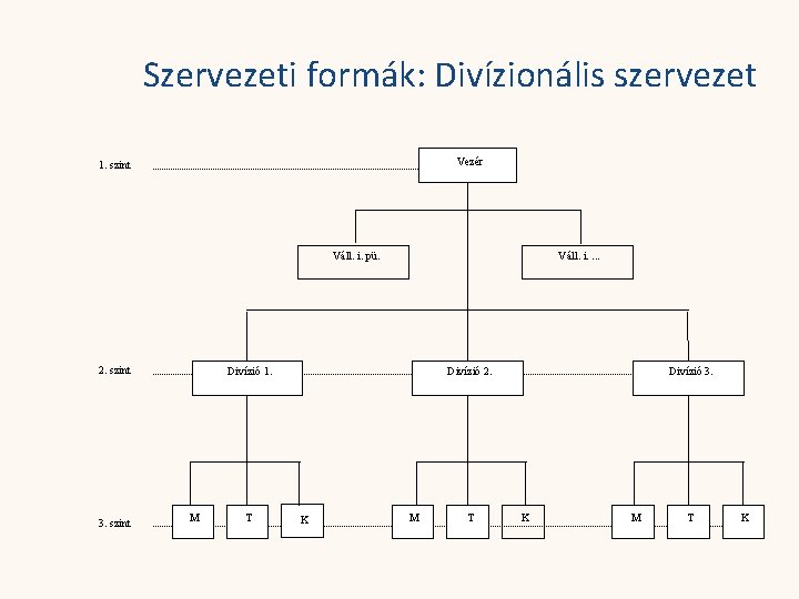 Szervezeti formák: Divízionális szervezet Vezér 1. szint Váll. i. pü. 2. szint 3. szint