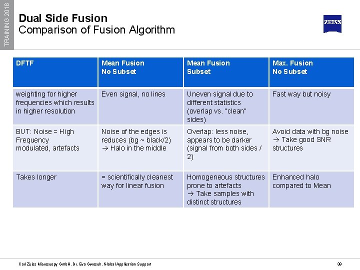 TRAINING 2018 Dual Side Fusion Comparison of Fusion Algorithm DFTF Mean Fusion No Subset