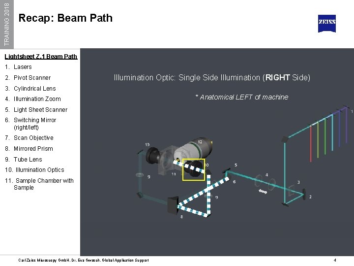 TRAINING 2018 Recap: Beam Path Lightsheet Z. 1 Beam Path 1. Lasers 2. Pivot