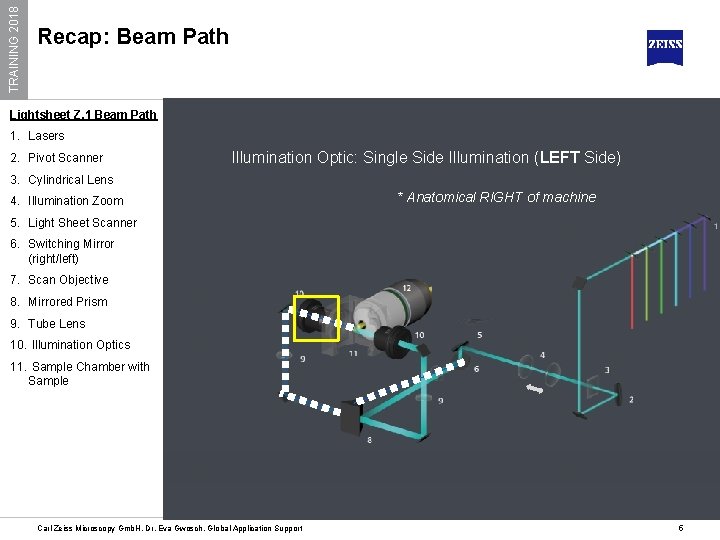 TRAINING 2018 Recap: Beam Path Lightsheet Z. 1 Beam Path 1. Lasers 2. Pivot