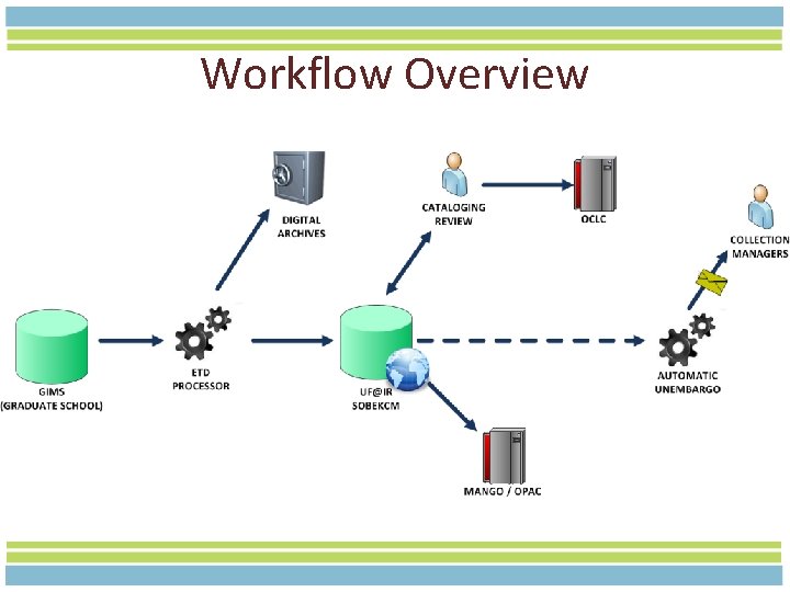 Workflow Overview 