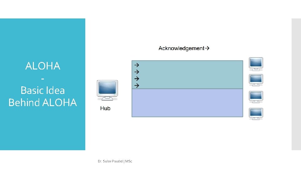 ALOHA Basic Idea Behind ALOHA Er. Sulav Paudel | MSc 