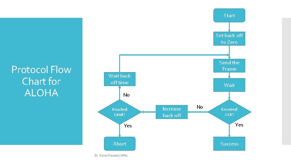 Start Set back off to Zero Protocol Flow Chart for ALOHA Send the Frame