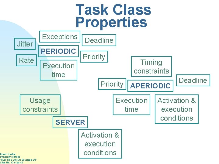 Task Class Properties Jitter Rate Exceptions Deadline PERIODIC Priority Timing constraints Execution time Priority