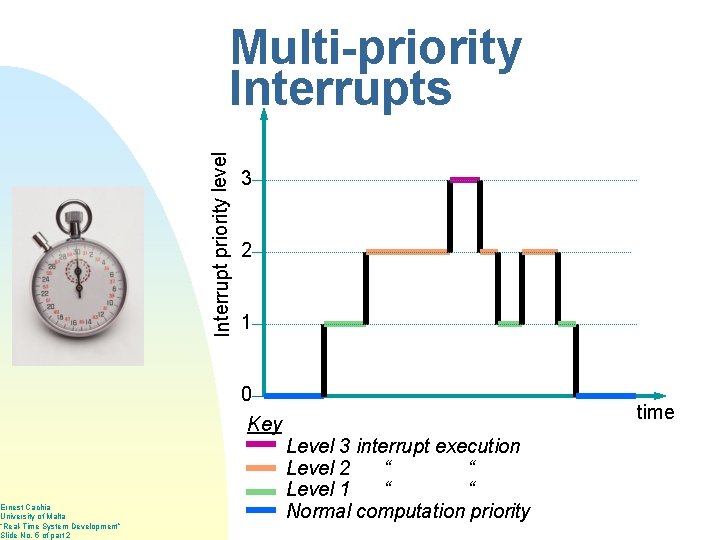 Ernest Cachia University of Malta “Real-Time System Development” Slide No. 5 of part 2