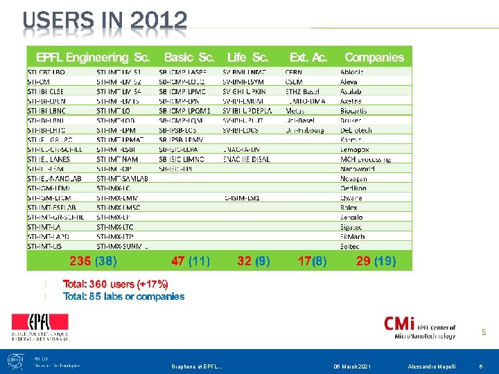 Graphene at EPFL. . . 06 March 2021 Alessandro Mapelli 6 
