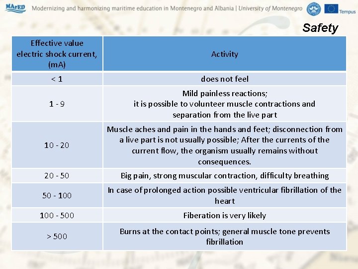 Safety Effective value electric shock current, (m. A) Activity < 1 does not feel Safety Effective value electric shock current, (m. A) Activity < 1 does not feel