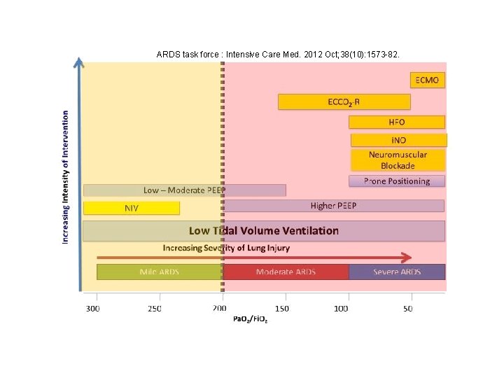 ARDS task force : Intensive Care Med. 2012 Oct; 38(10): 1573 -82. 