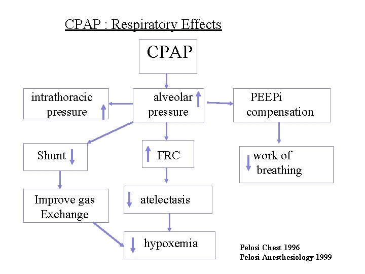 CPAP : Respiratory Effects CPAP intrathoracic pressure Shunt Improve gas Exchange alveolar pressure PEEPi