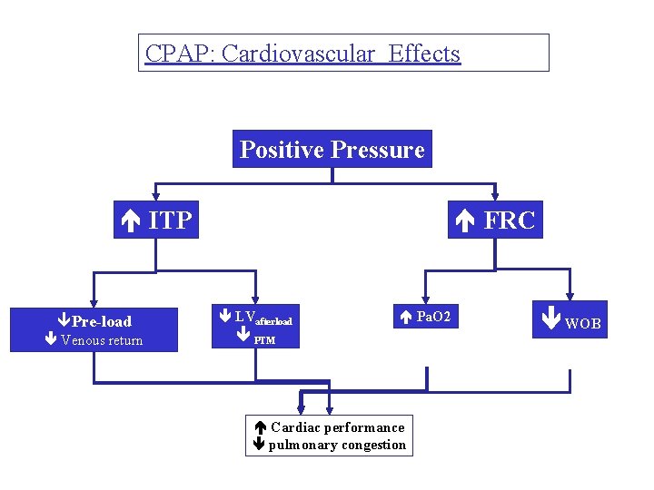 CPAP: Cardiovascular Effects Positive Pressure ITP êPre-load Venous return FRC LVafterload Pa. O 2