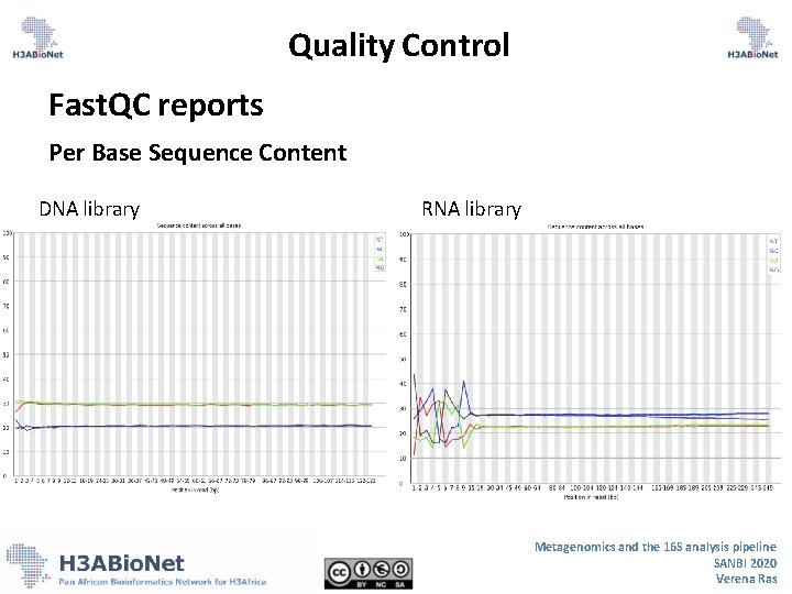 Quality Control Fast. QC reports Per Base Sequence Content DNA library RNA library Metagenomics Quality Control Fast. QC reports Per Base Sequence Content DNA library RNA library Metagenomics