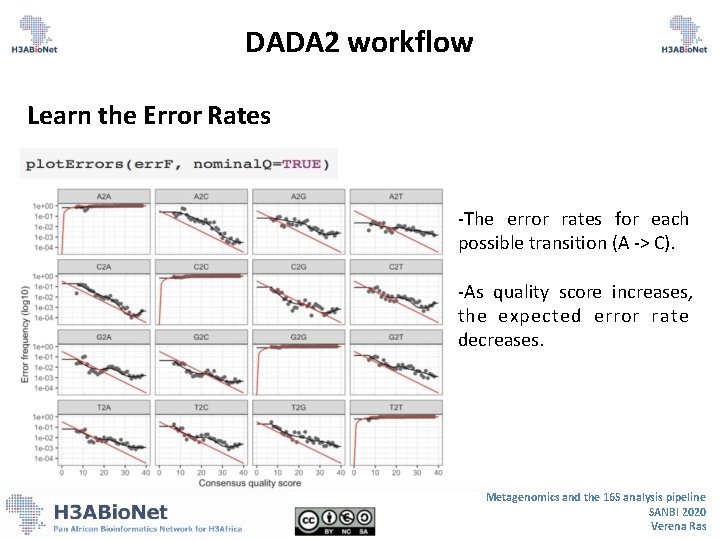 DADA 2 workflow Learn the Error Rates -The error rates for each possible transition DADA 2 workflow Learn the Error Rates -The error rates for each possible transition
