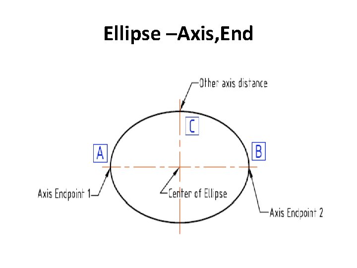 Ellipse –Axis, End 