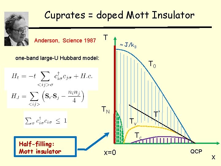 Cuprates = doped Mott Insulator Anderson, Science 1987 T ~ J/k. B one-band large-U