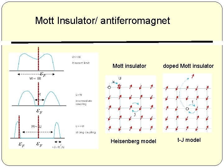 Mott Insulator/ antiferromagnet Mott insulator Heisenberg model doped Mott insulator t-J model 