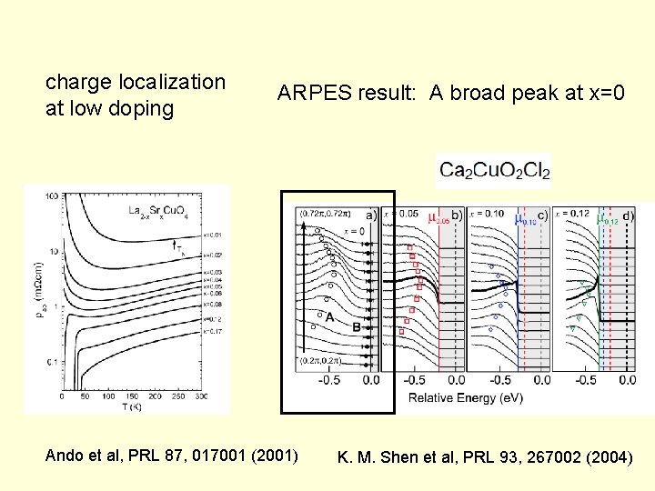 charge localization at low doping ARPES result: A broad peak at x=0 Ando et