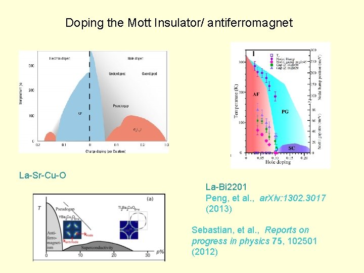 Doping the Mott Insulator/ antiferromagnet La-Sr-Cu-O La-Bi 2201 Peng, et al. , ar. Xiv: