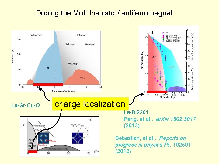 Doping the Mott Insulator/ antiferromagnet La-Sr-Cu-O charge localization La-Bi 2201 Peng, et al. ,