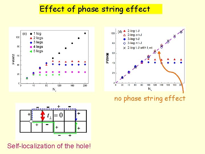 Effect of phase string effect no phase string effect Self-localization of the hole! σ