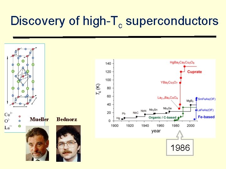 Discovery of high-Tc superconductors Mueller Bednorz 1986 