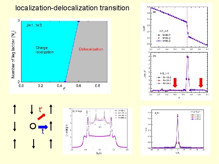 localization-delocalization transition t’ t 