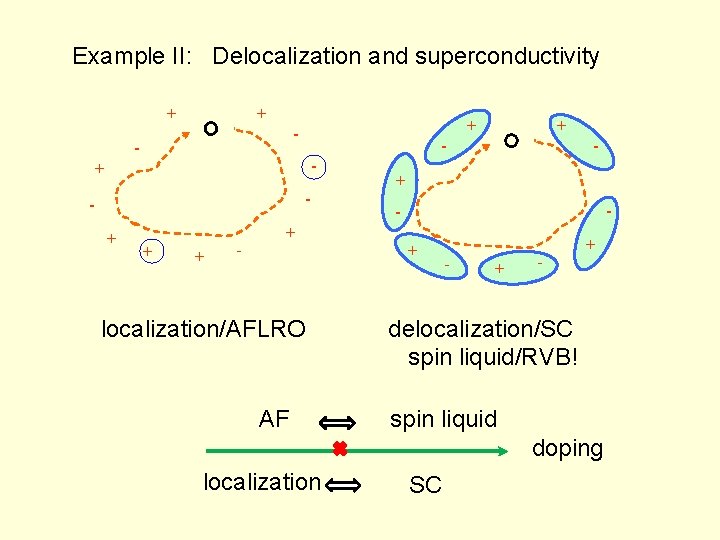Example II: Delocalization and superconductivity -+ - - + - + + localization/AFLRO AF