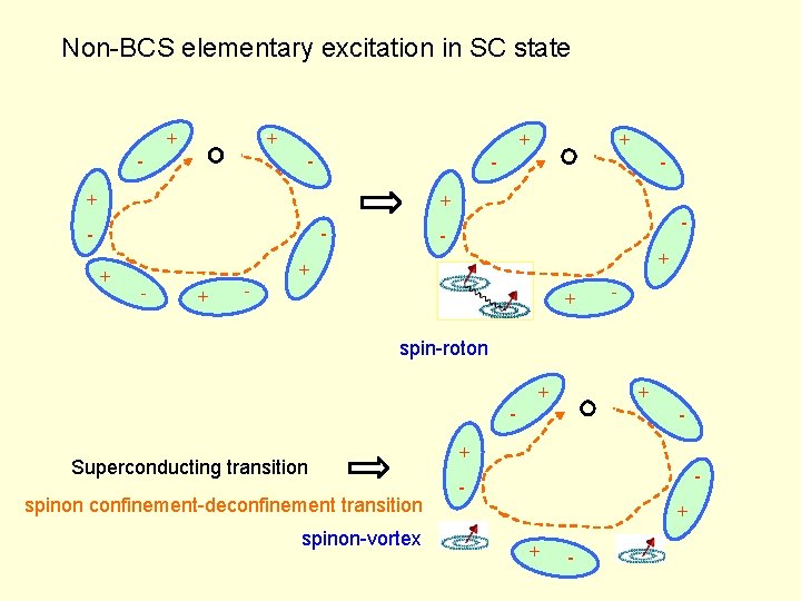 Non-BCS elementary excitation in SC state -+ + - - + - + -