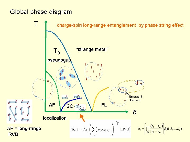 Global phase diagram T charge-spin long-range entanglement by phase string effect “strange metal” T