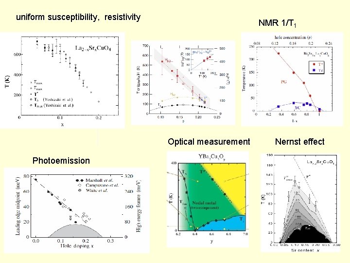 uniform susceptibility, resistivity NMR 1/T 1 Optical measurement Photoemission Nernst effect 